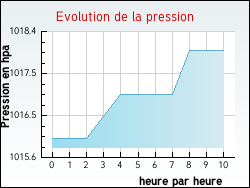 Evolution de la pression de la ville L'Abergement-Cl�menciat